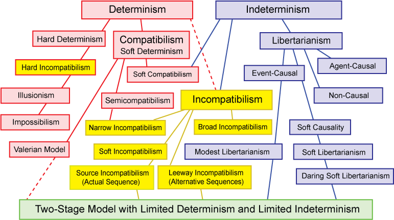 free will soft determinism and compatibilism vs libertarianism and hard determinism free will soft determinism and compatibilism vs libertarianism and hard determinism