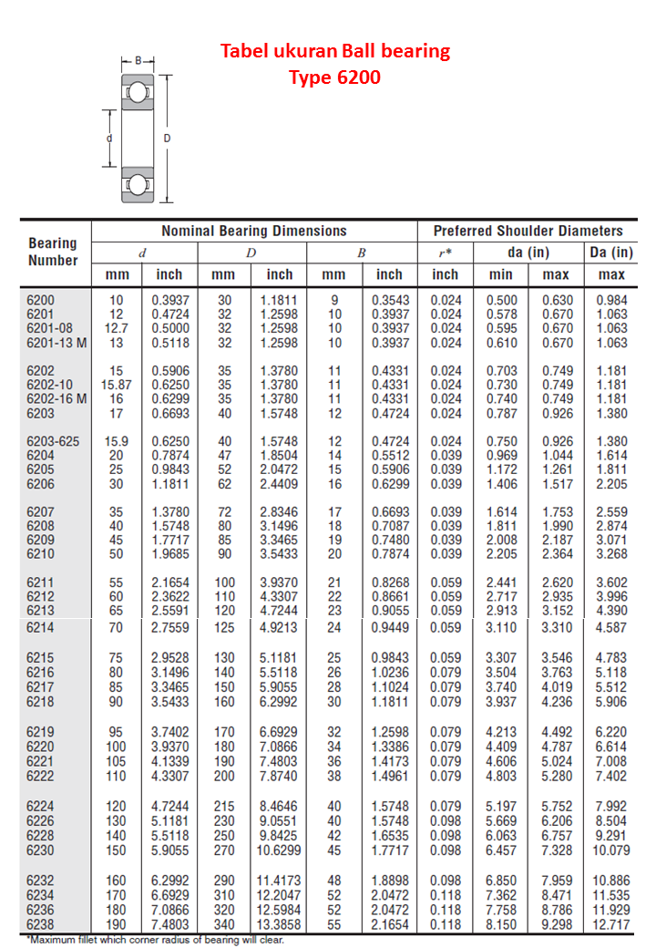 Jenis kode dan tabel Ball bearing komplit