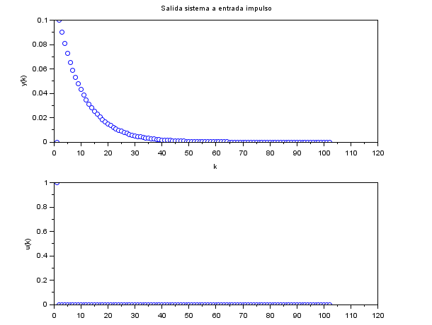 Estabilidad del sistema discreto 0.1/(z-0.9)