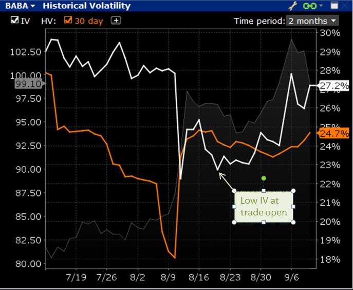 My 100K Options Portfolio BABA long calendar