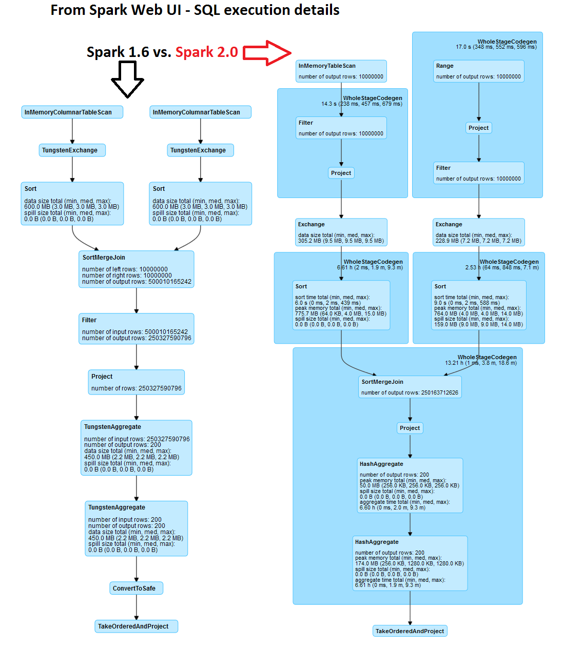 Apache Spark 2.0 Performance Improvements Investigated With Flame