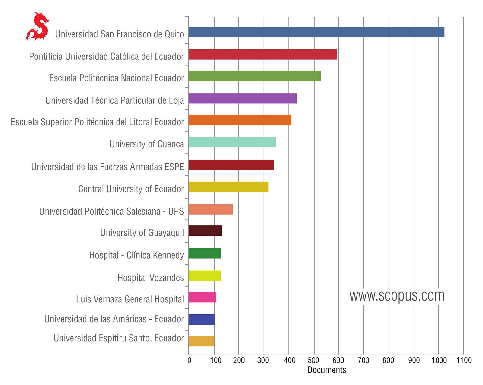La USFQ sobrepasa las 1000 publicaciones en Scopus, una de las más importantes bases de datos bibliográficas.