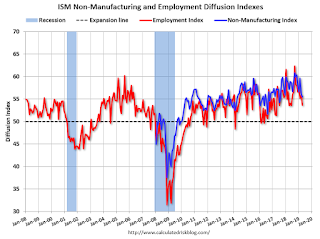 ISM Non-Manufacturing Index