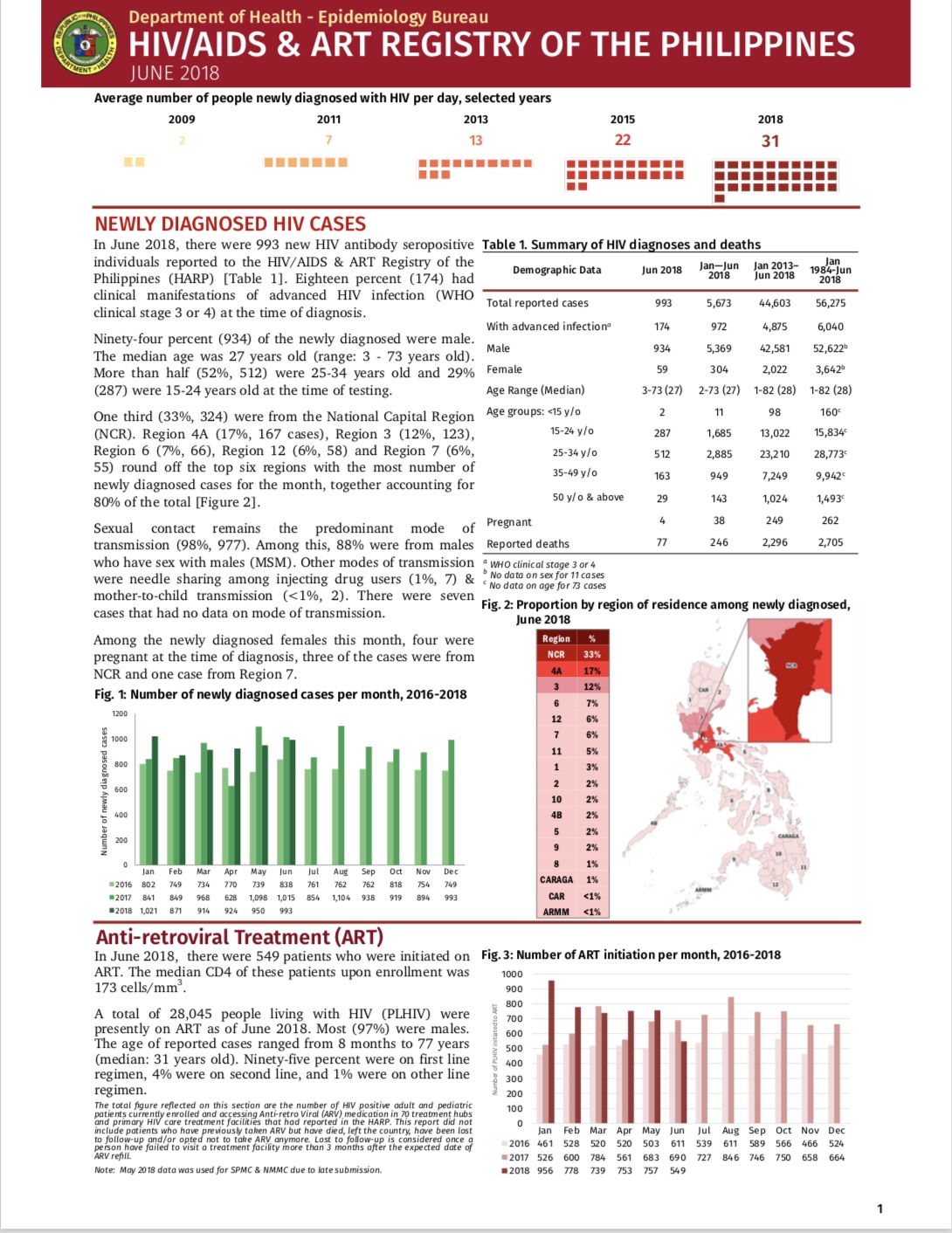 Philippine HIV and AIDS Registry June 2018 Report Living with HIV in