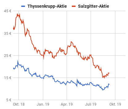 Aktienkurse Thyssenkrupp und Salzgitter im Vergleich Linienchart 2018-2019