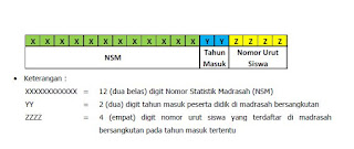 Nomor Induk Siswa Madrasah atau NISM merupakan identitas khusus seorang peserta didik yang Cara Pemberian Nomor Induk Siswa Madrasah yang Benar