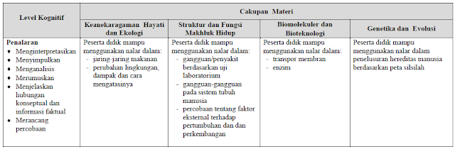Download KisiKisi USBN Biologi SMA/MA 2018 Biologi Sains