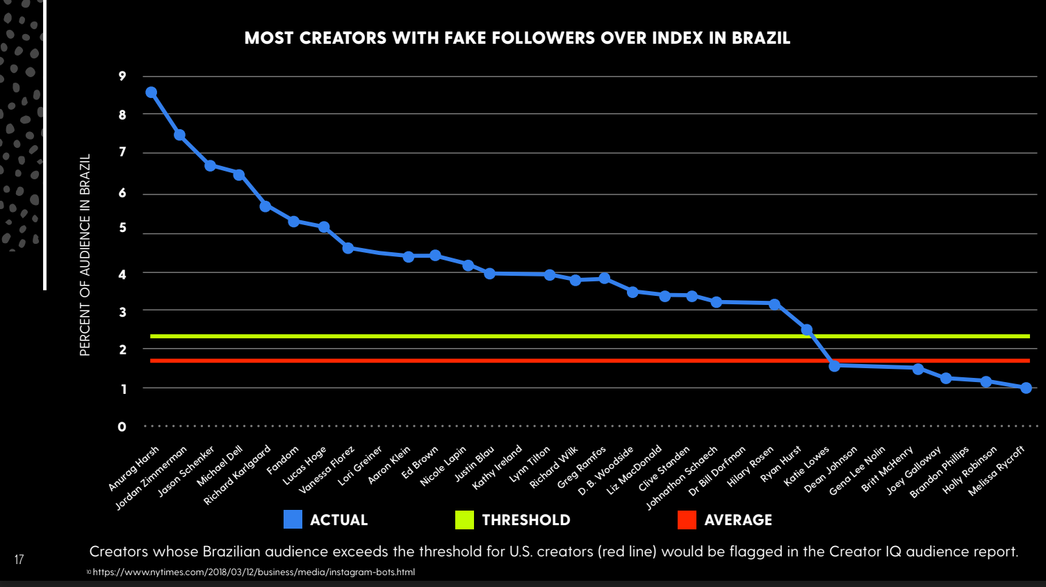 Most creators with fake followers over index in Brazil