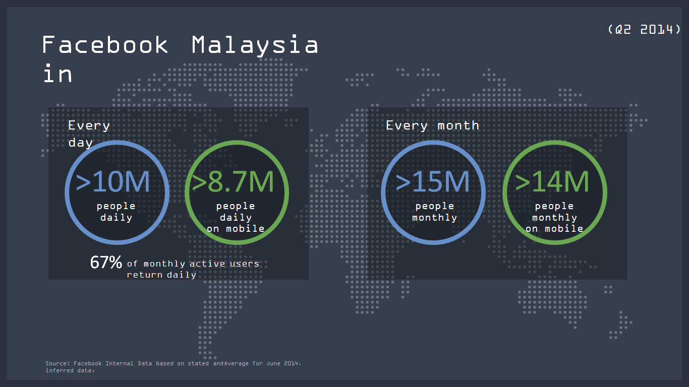 Most Malaysians use mobile to access Facebook