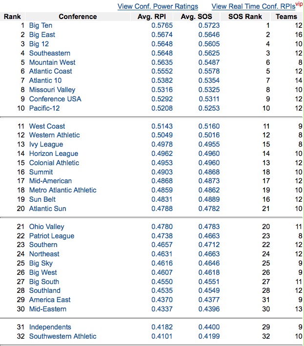LetsGoDU RealTime RPI Ranks Men's Basketball Conferences