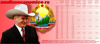 Evoluția Economiei pe timpul comunismului
