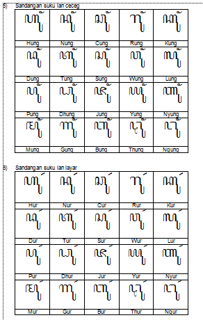 Gondo's Tlacapan: AKSARA JAWA, SANDANGAN, PASANGAN, AKSARA REKAN