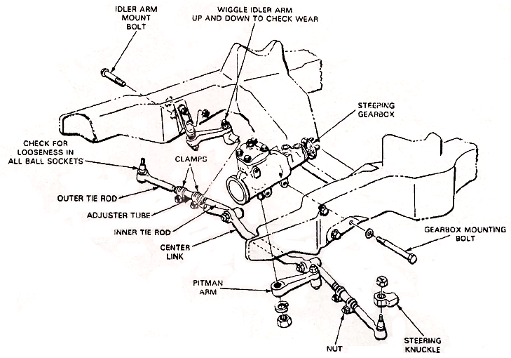 Mechanical Technology: Idler Arm Service