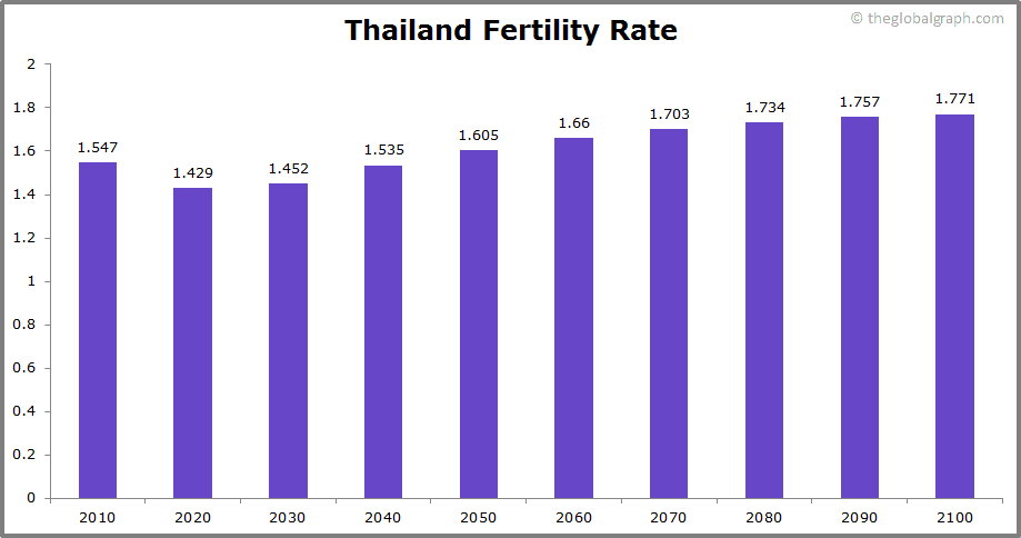 
Thailand
 Fertility Rate kids per women
 