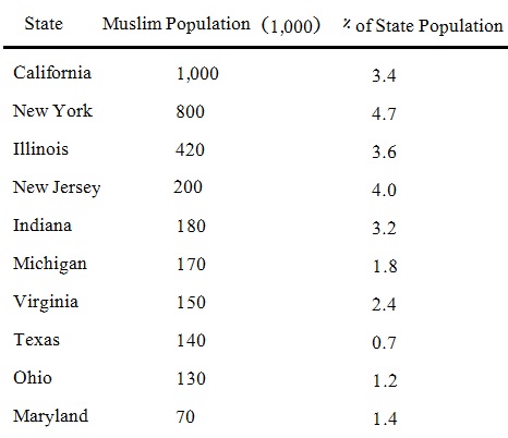 muslim population america states islam united muslims estimated million over