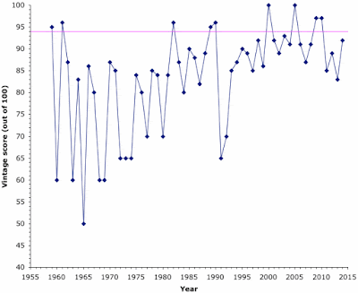 Bordeaux vintage quality 1959-2014