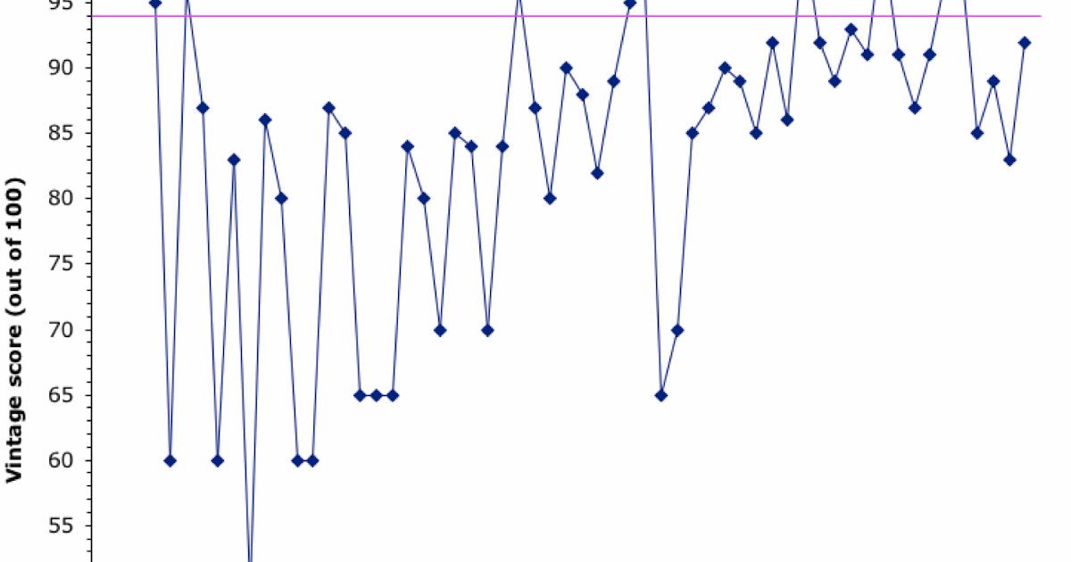 The Wine Gourd Fifty years of Bordeaux vintages