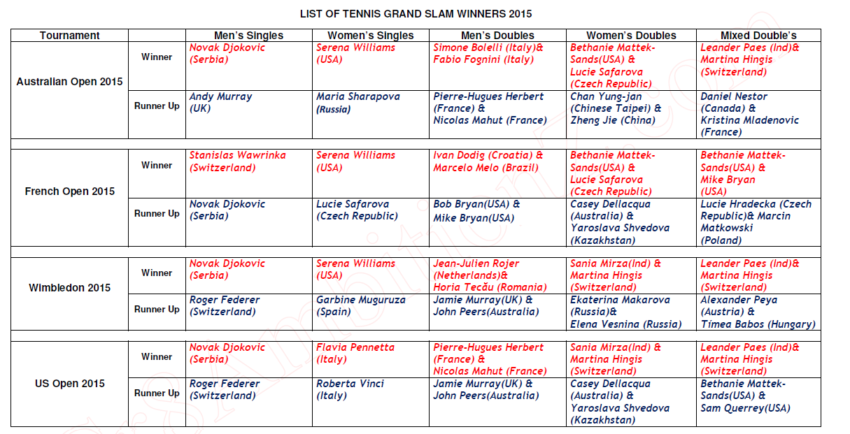 MeriView 24X7 List of Tennis Grandslam Winners 2015