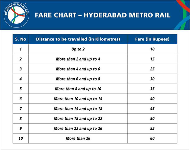YuppTV India: metro train fare chart