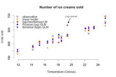 Generalised Linear Models in R | R-bloggers