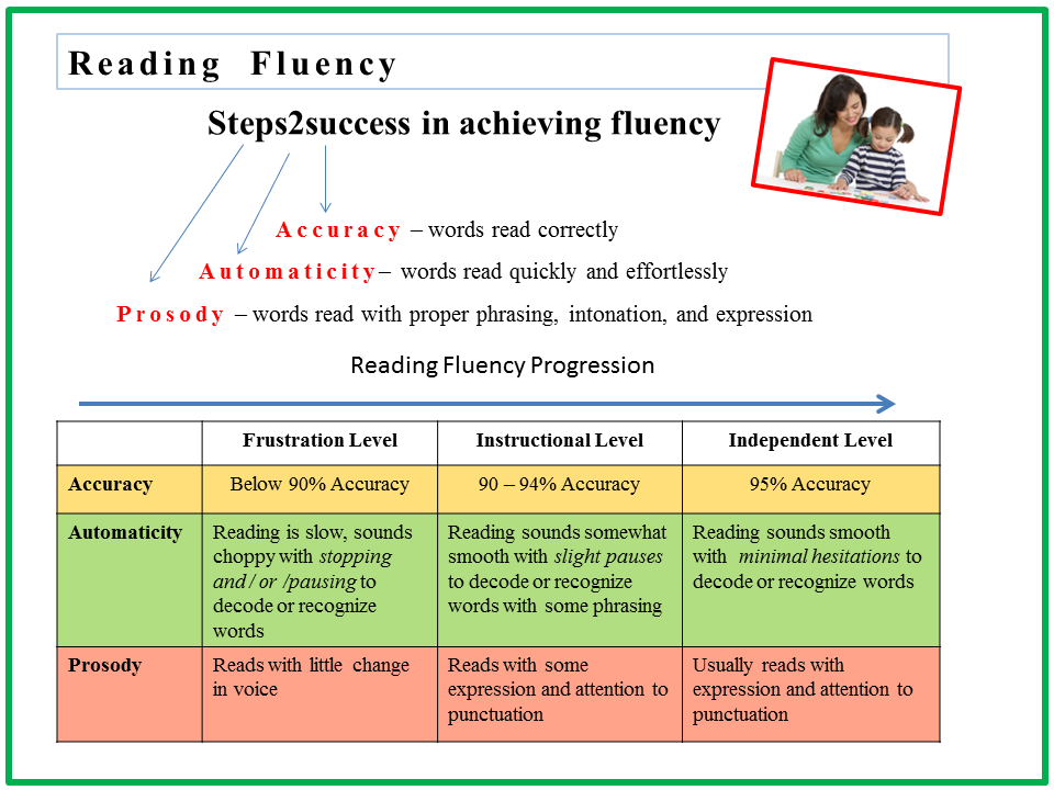 Reading2success: Independent Reading Level