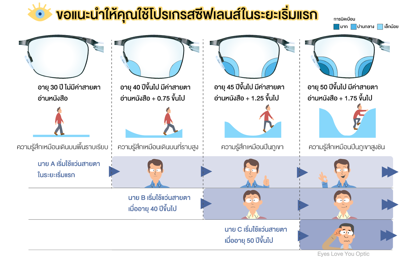 เลนส์โปรเกรสซีฟ ใช้งานยากจริงหรือไม่ Tokai Progressive lenses มีคำตอบ