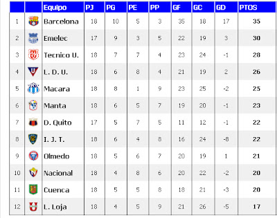 Campeonato Ecuatoriano