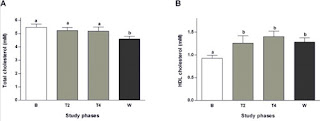 Salvia offinalis tea and total & HDL cholesterol