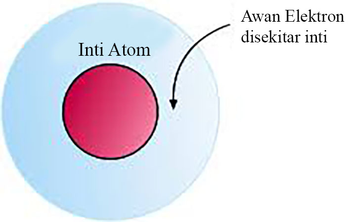 5 Perkembangan Teori Atom Dari Masa Ke Masa Lengkap Penjelasan Dan Gambar Markijar Com