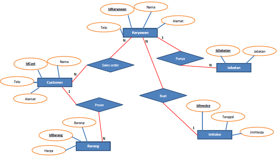 Pengertian Erd Entity Relationship Diagram Smk Labor Pekanbaru