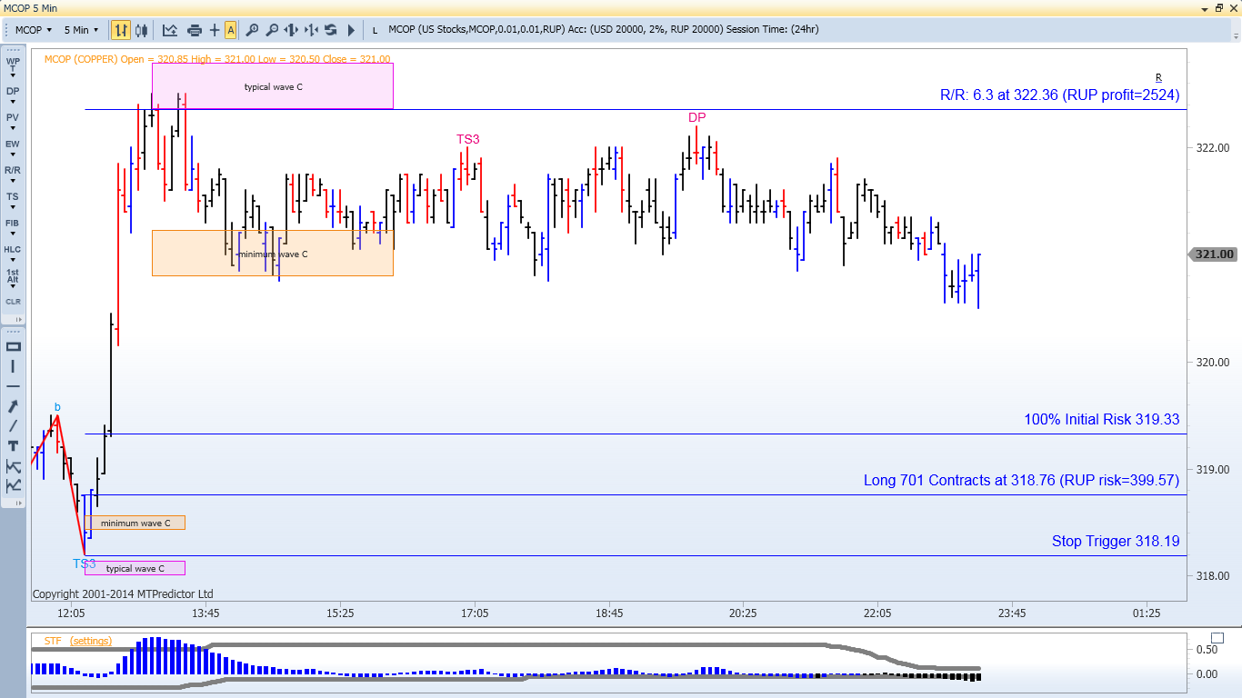 Elliott wave trading system