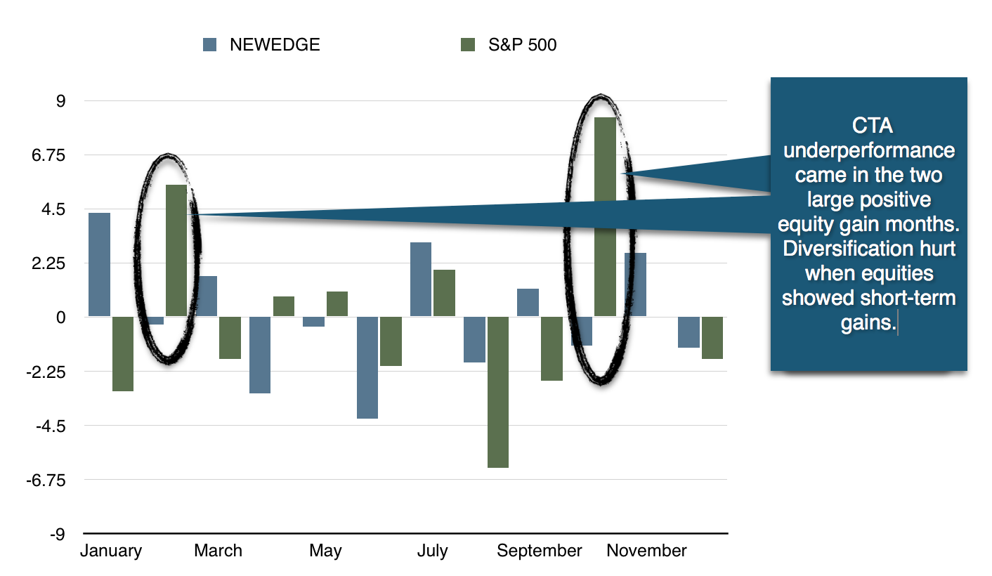 Managed futures index ends the year flat between equity and bond
