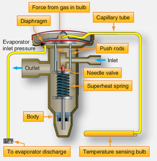 Aircraft Vapor Cycle Air Conditioning System Components Aircraft Systems