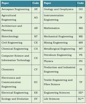 GATE 2017 Details- Application form, Exam Dates and Eligibility ...