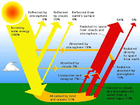 Radiasi Matahari, Radiasi Bumi dan Neraca Radiasi Sistem Bumi-Atmosfer Radiasi Matahari, Radiasi Bumi dan Neraca Radiasi Sistem Bumi-Atmosfer