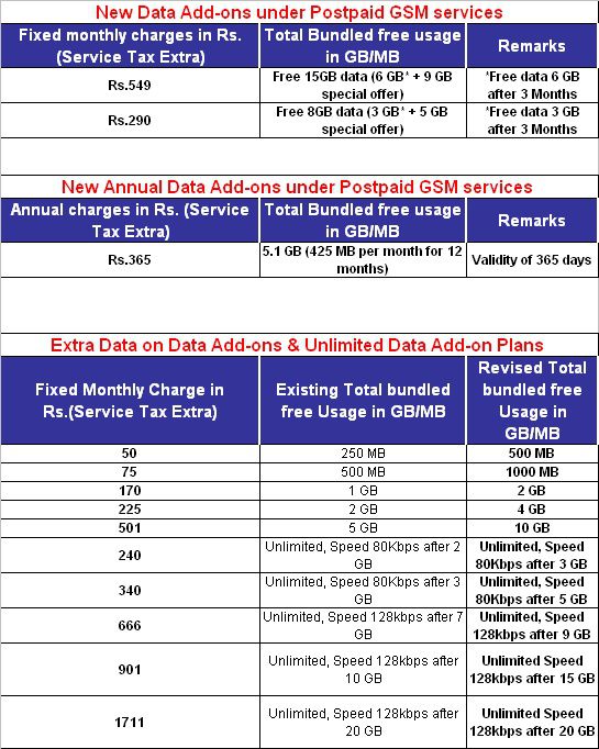 Without any extra charge BSNL Postpaid user will get Double
