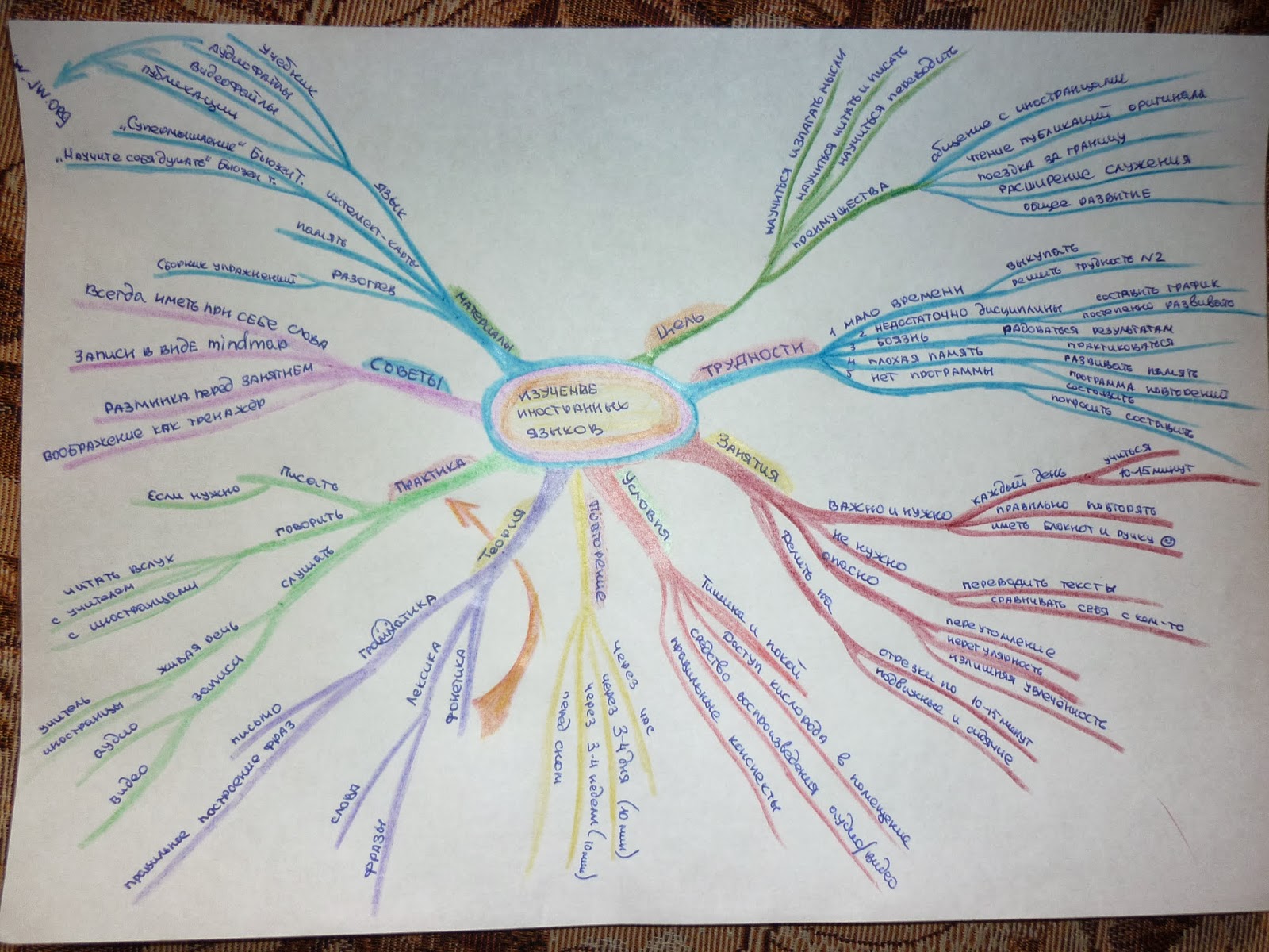 Интеллект карта петра 1