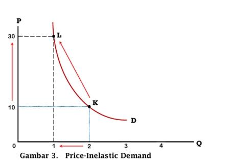 Price-Inelastic Demand - www.ajarekonomi.com