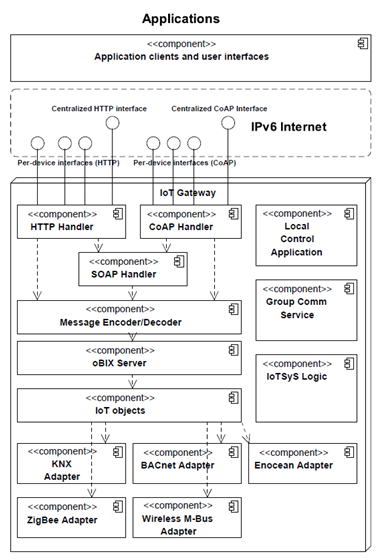 A communication stack and integration middleware for the Internet of ...