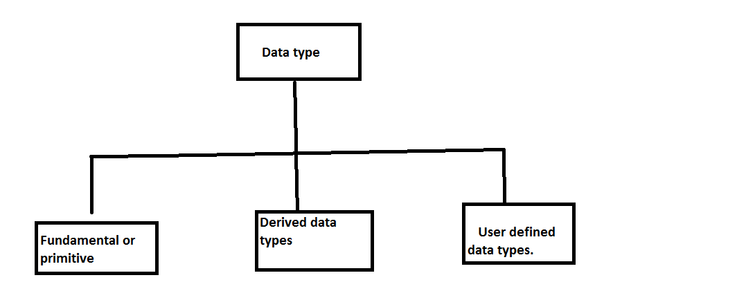 Data Type,Primitive data types,Derived data types ~ Java Tutorials