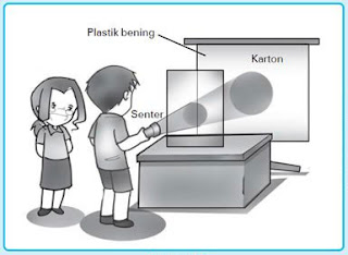 Soal Ujian Sekolah (US) IPA Kelas 6 SD/MI Tahun Ajaran 2017/2018 Gambar 4