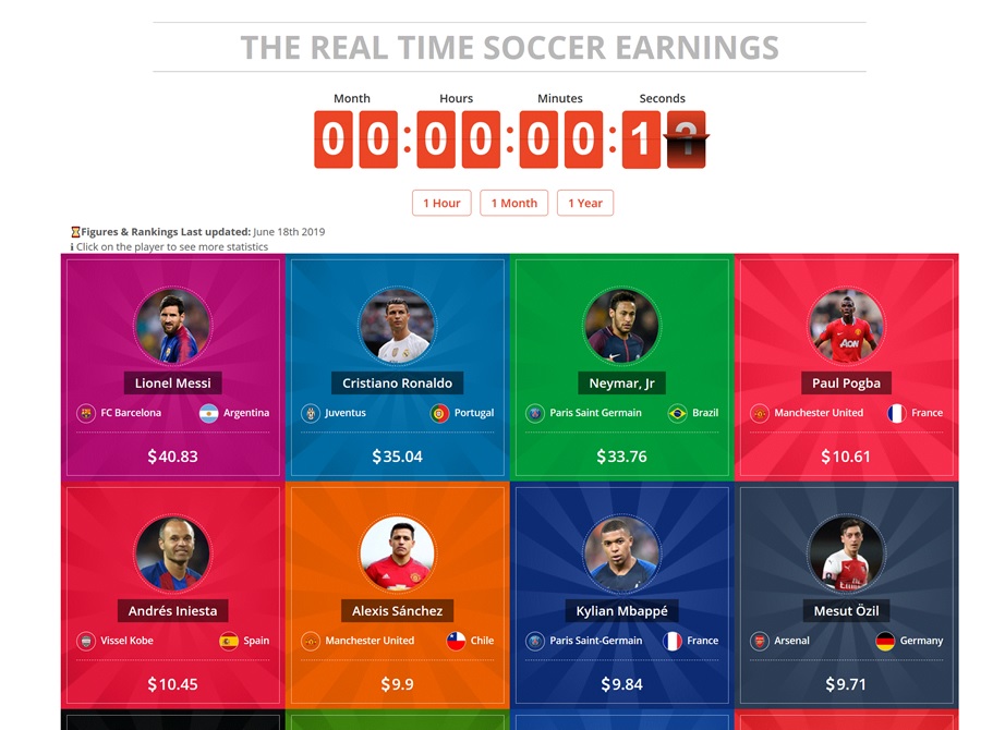 The world's top football earners inside World Soccer