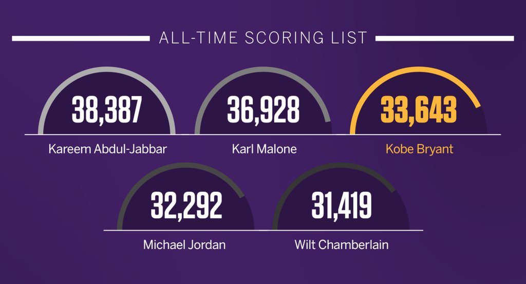 Kobe Bryant last NBA game - 3rd in All-time Scoring