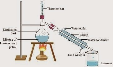 Process of Distillation