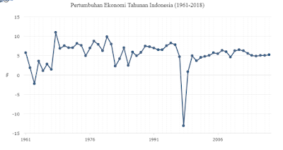 Ekonomi Indonesia 2018