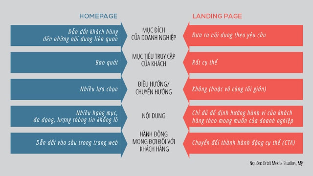 khác nhau giữa landingpage vs homepage