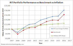 RIT Portfolio Performance vs Benchmark vs Inflation