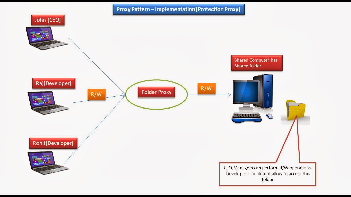 JAVA EE: Proxy Design pattern - Implementation [Protection Proxy]