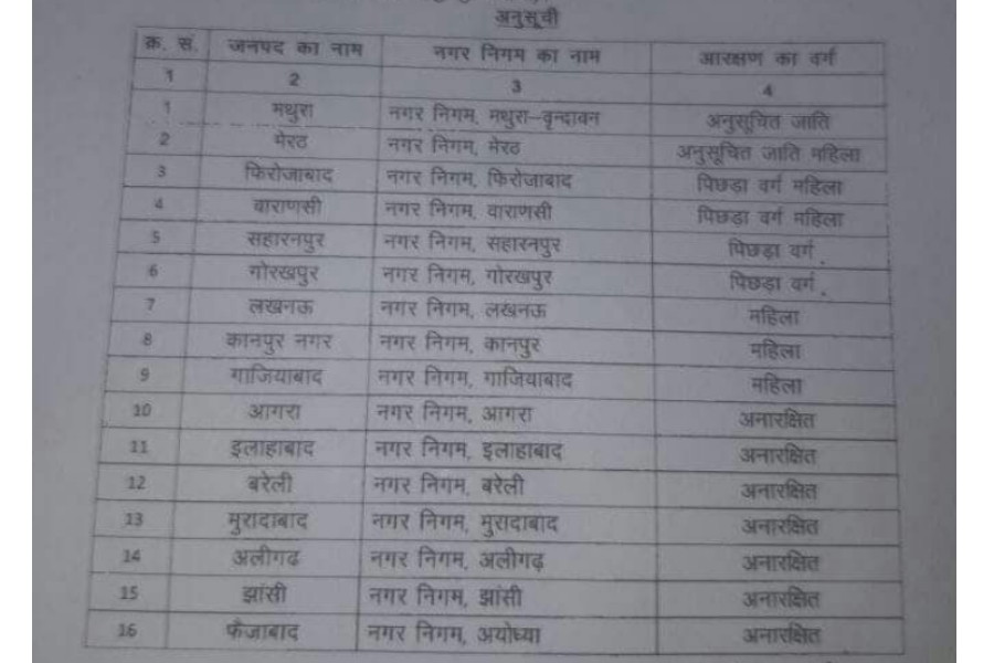 UP Nagar Nigam Election शहरे अमन