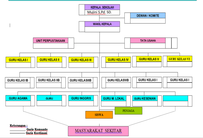 Contoh Struktur Organisasi Sekolah Dasar Seperti apa
